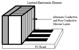 Elastomeric Connectors from Liquid Crystal Technologies