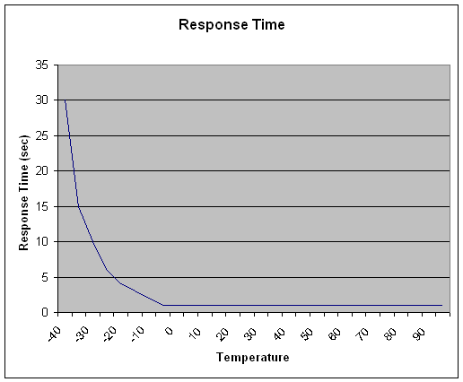 Response Time of Liquie Crystal Fluid