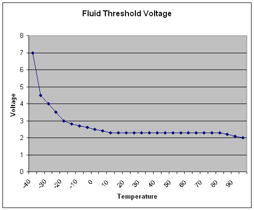 Voltage Threshold
